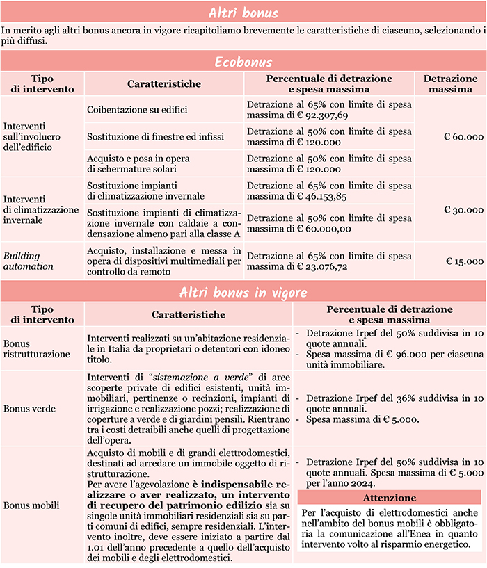 Tavola - Altri bonus, Ecobonus, Altri bonus in vigore