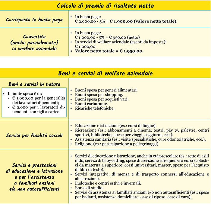 premio di risultato nelle imprese private